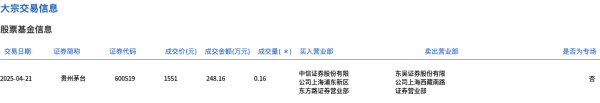 华丰金服 贵州茅台今日大宗交易平价成交1600股，成交额248.16万元