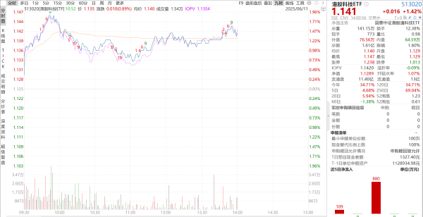 金控配资 量价齐升，港股科技ETF领涨市场