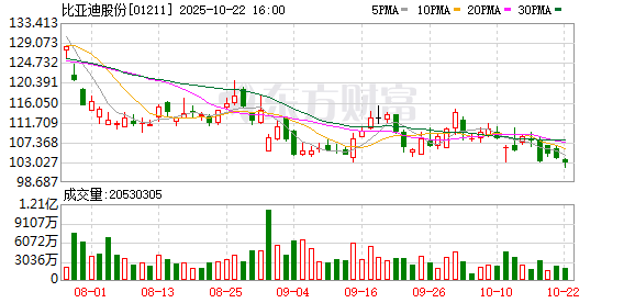 多多策略 港股汽车股午后震荡上行，比亚迪股份涨5%