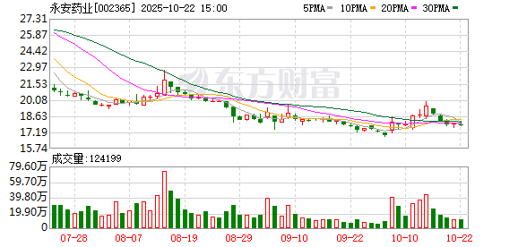 指盈配资网 高位人气股持续下挫 永安药业等多股跌停